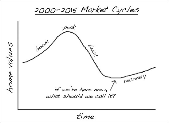 Market Cycles (2000-2015)