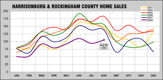 Home Sales History