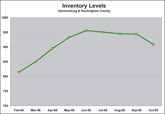 Inventory Levels - Harrisonburg & Rockingham County