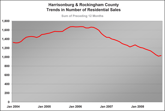 Long Term Trends - Harrisonburg and Rockingham County