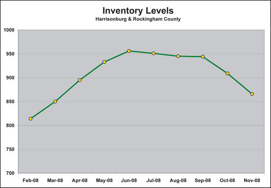 Inventory Trends Inventory Trends