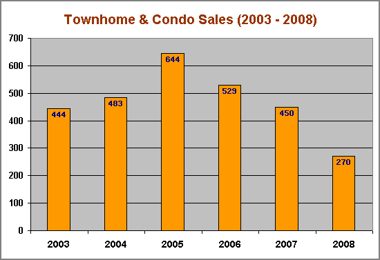 Townhome Sales