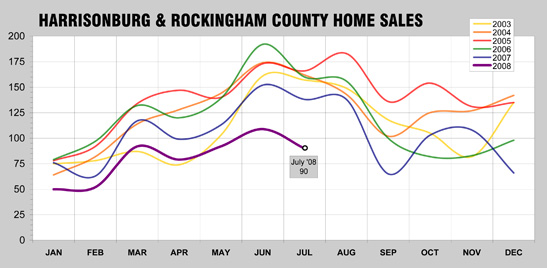 July 2008 Home Sales History