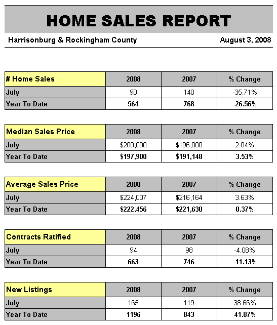 July 2008 Home Sales Report July 2008 Home Sales Report