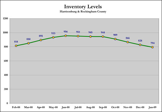 Supply Trends