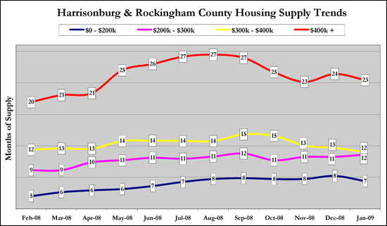 Supply Trends