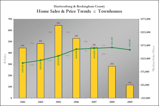 Townhome Sales Trends