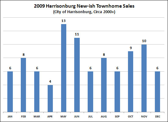 2009 New-ish Townhome Sales