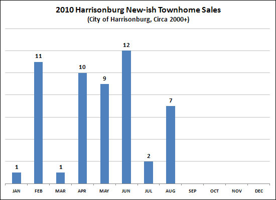 2010 New-ish Townhome Sales