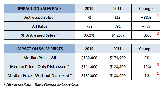 The impact of distressed sales