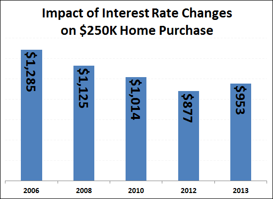 Impact of Rising Interest Rates
