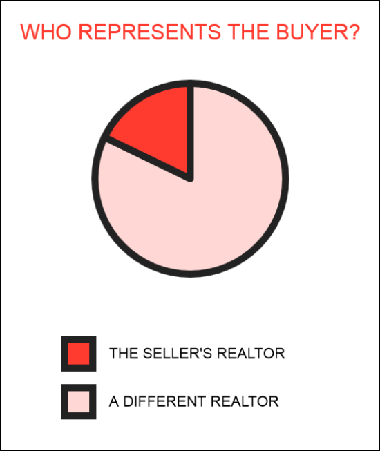 Who represents the buyer?