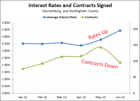 Interest Rates and Contracts