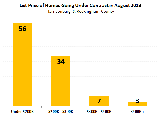 What did buyers buy in August 2013?