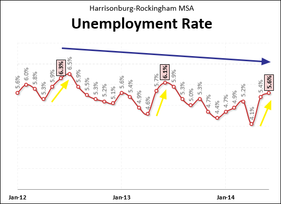 Local Unemployment Rates