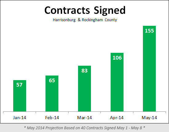 Contracts in May 2014