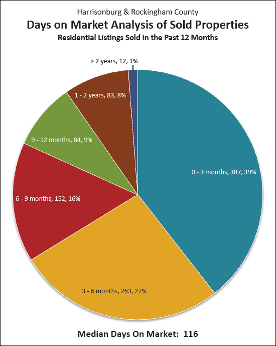 How Quickly Homes Sell