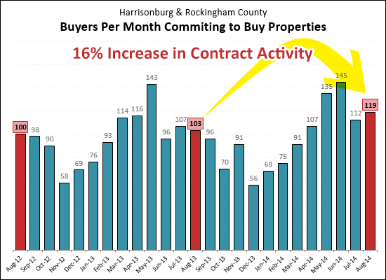 16% Increase in Contract Activity