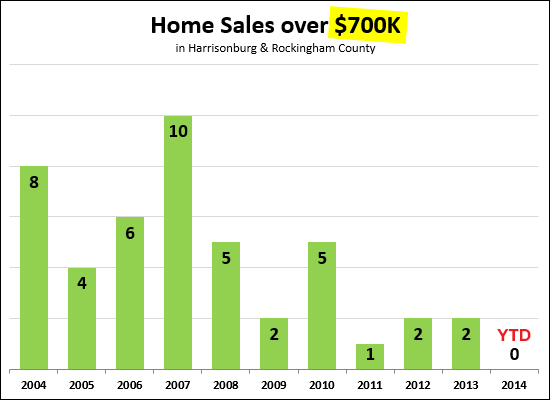 Home Sales Over $700K