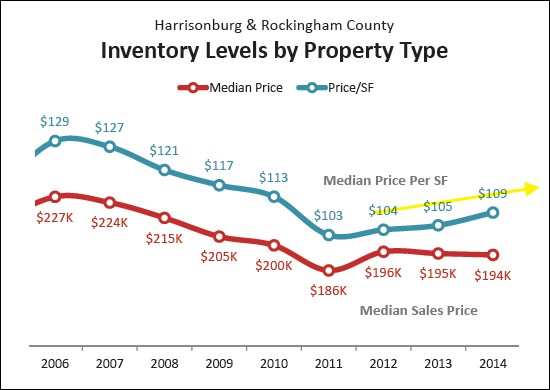 Changes in Price Per Square Foot