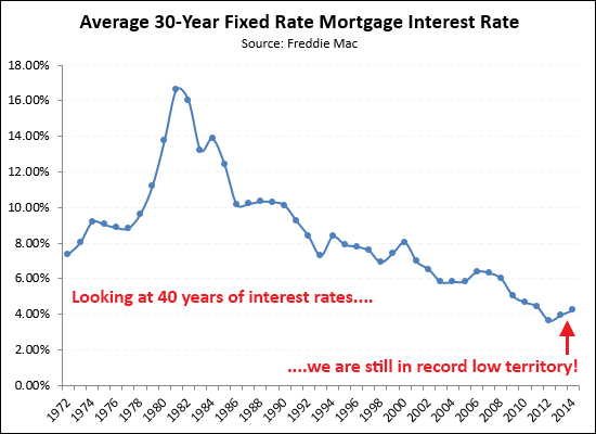 Historic View of Interest Rates