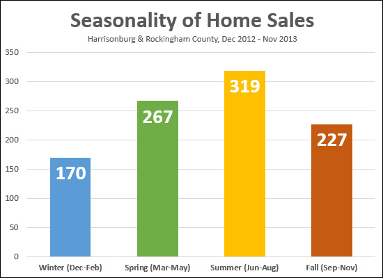 Seasonality of Home Sales