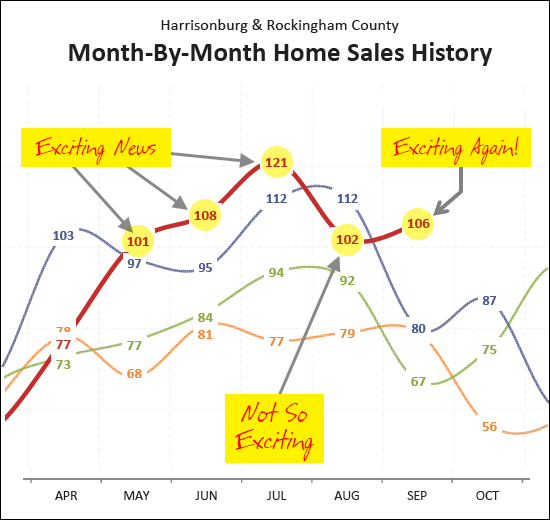 Strong September Sales Surge