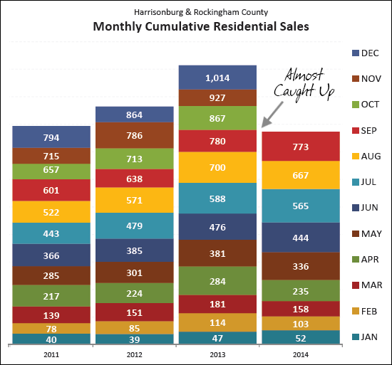 Home Sales - Year To Date