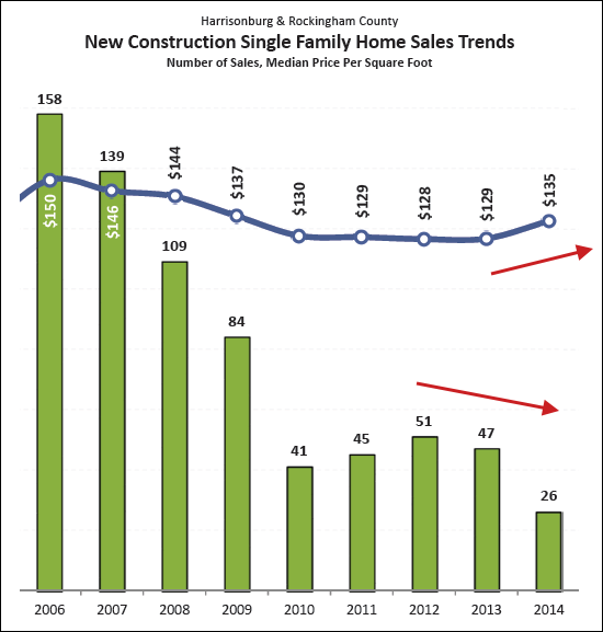 New Homes Sales Trends