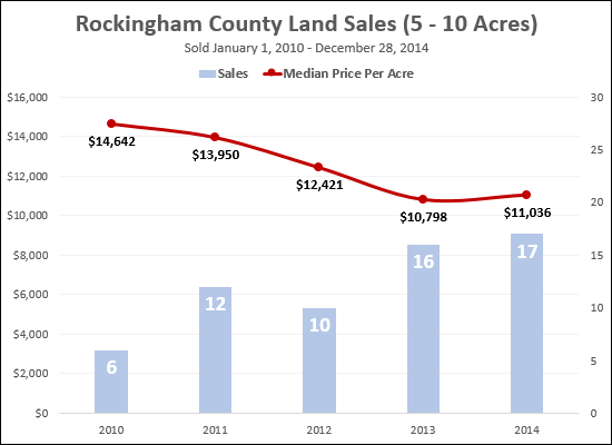 Land Sales, Rockingham County, 5 - 10 Acres