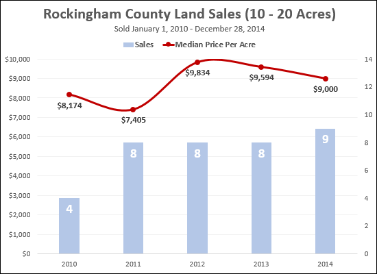 Land Sales, Rockingham County, 10 - 20 Acres