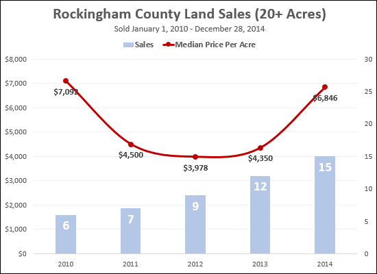 Land Sales, Rockingham County, 20+ Acres