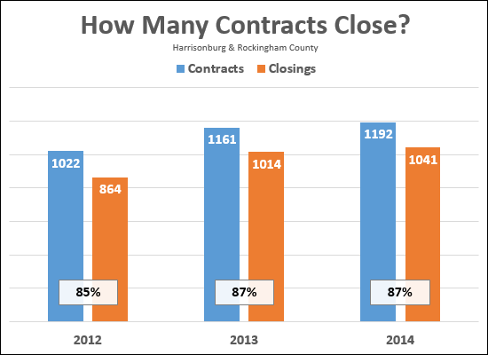 How many contracts result in closings?