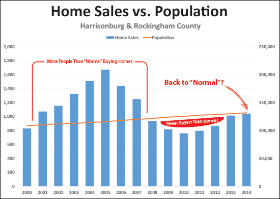 Home Sales vs. Population