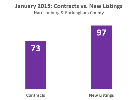 Contracts, New Listings
