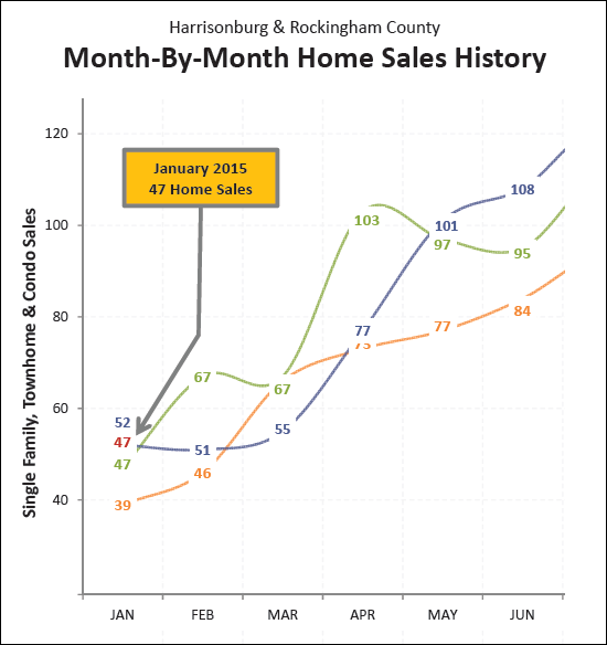 Month by Month Sales