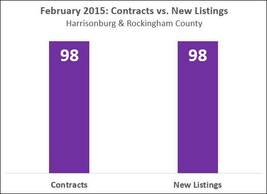 Contracts vs. New Listings