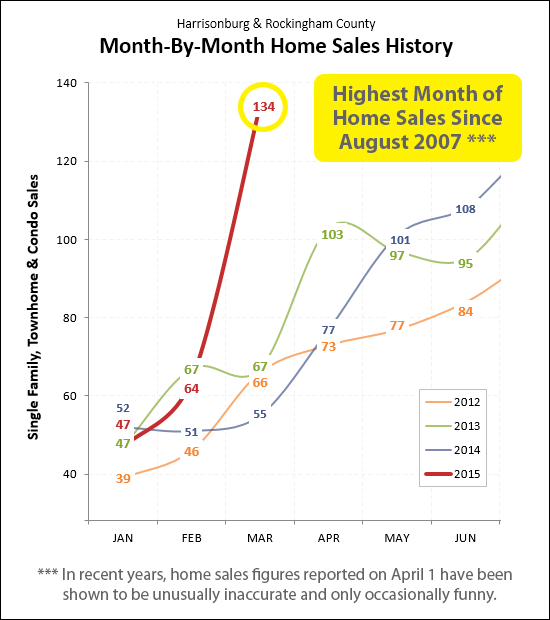 March 2015 Home Sales