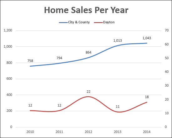 Home Sales in Dayton, VA