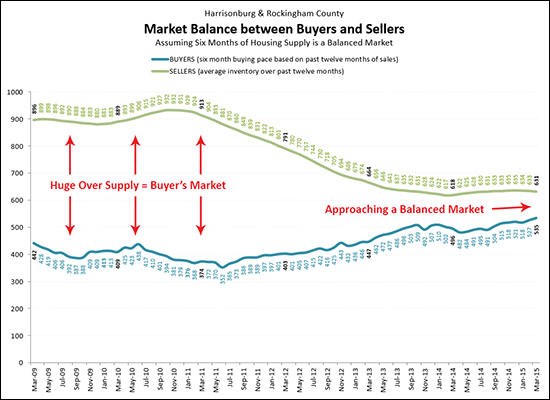 Balance Between Buyers and Sellers