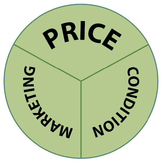 Price, Condition and Marketing