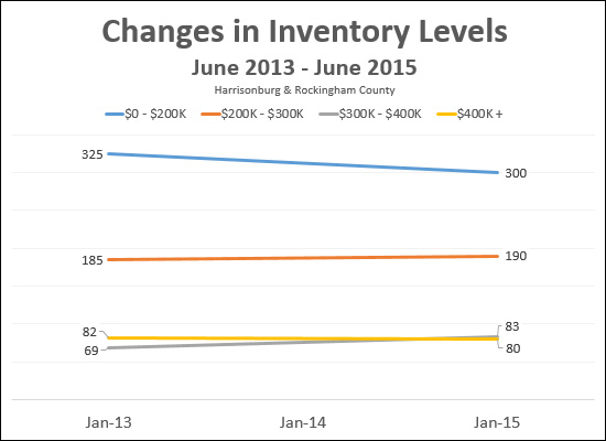 Changes in Inventory Levels