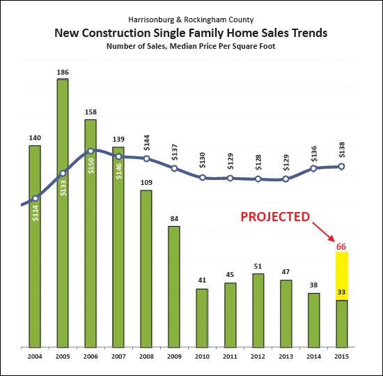 New Construction Home Sales