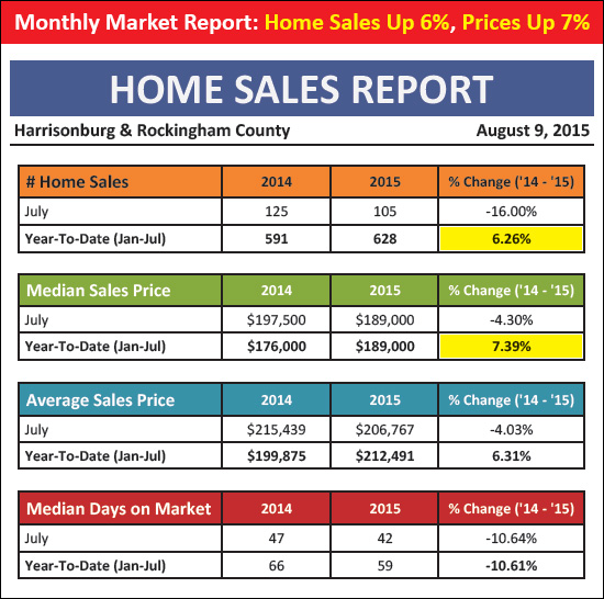 Home Sales Up 6%, Prices Up 7%