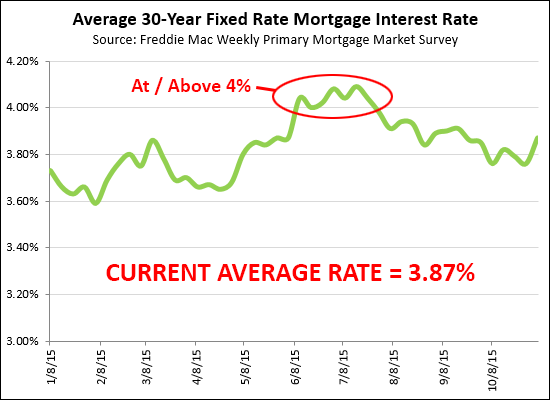 Mortgage Interest Rates