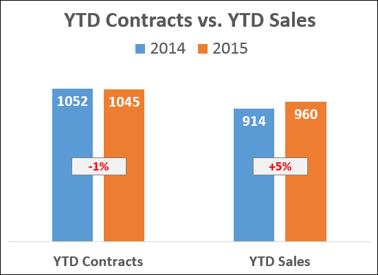 Contracts, Sales