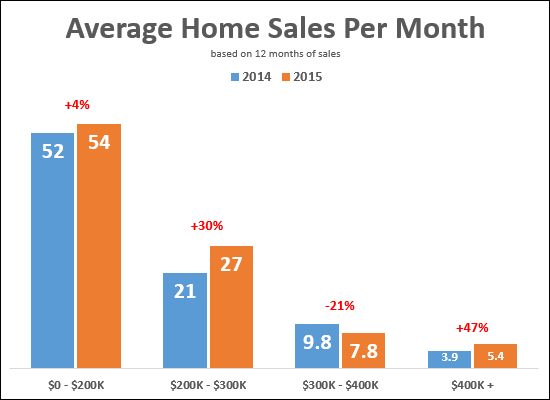Home Sales Per Price Range