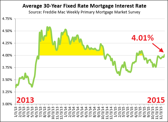 Mortgage Interest Rates
