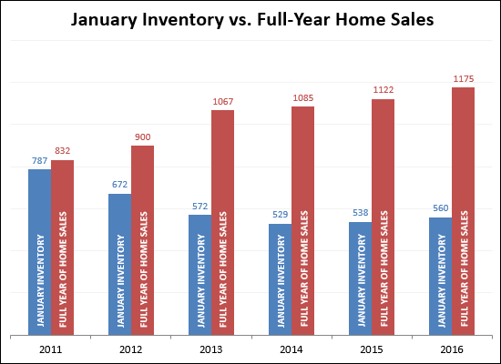 January Inventory vs. Annual Home Sales
