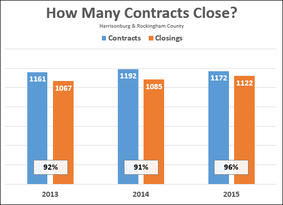 Contract Success Rate